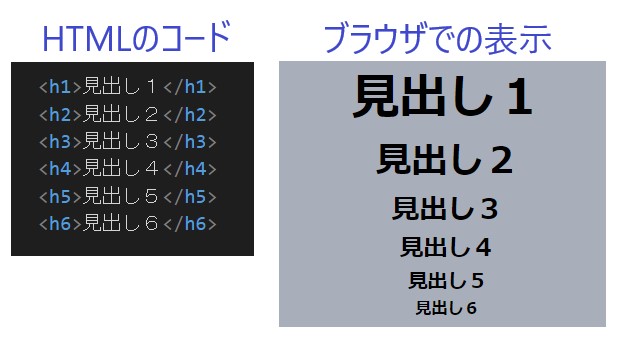 見出しタグ　h1~6
