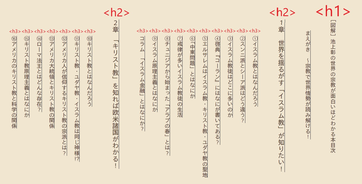 見出しタグ　h1~6